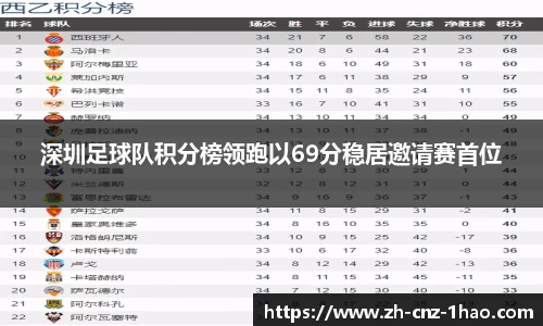 深圳足球队积分榜领跑以69分稳居邀请赛首位
